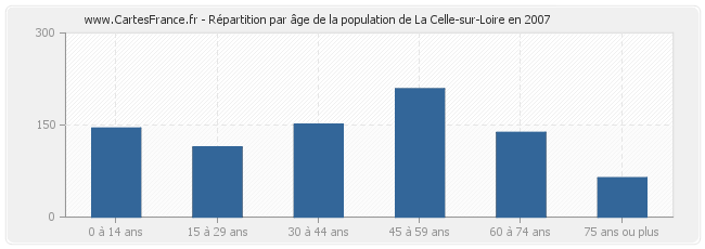 Répartition par âge de la population de La Celle-sur-Loire en 2007